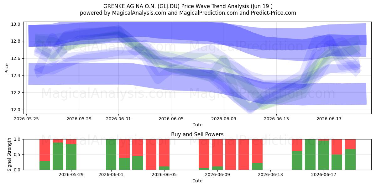  GRENKE AG NA O.N. (GLJ.DU) Support and Resistance area (18 Jun) 