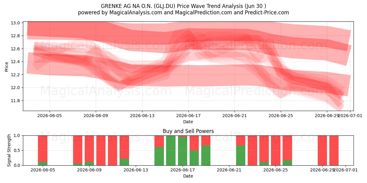  GRENKE AG NA O.N. (GLJ.DU) Support and Resistance area (29 Jun) 