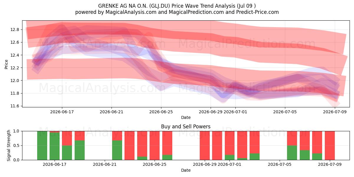  GRENKE AG NA O.N. (GLJ.DU) Support and Resistance area (08 Jul) 