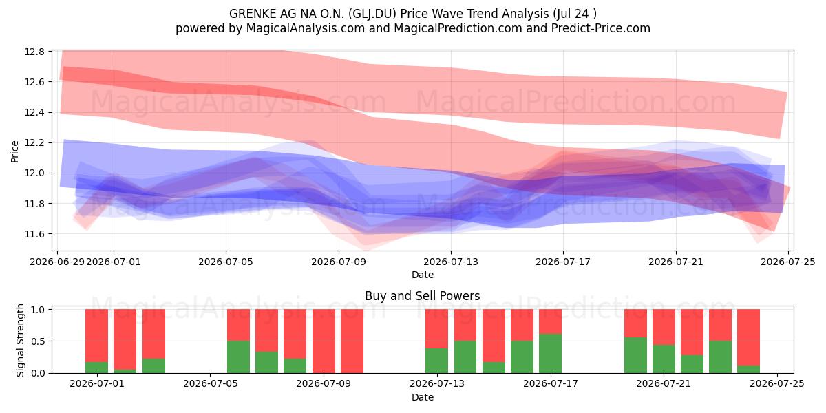  GRENKE AG NA O.N. (GLJ.DU) Support and Resistance area (23 Jul) 