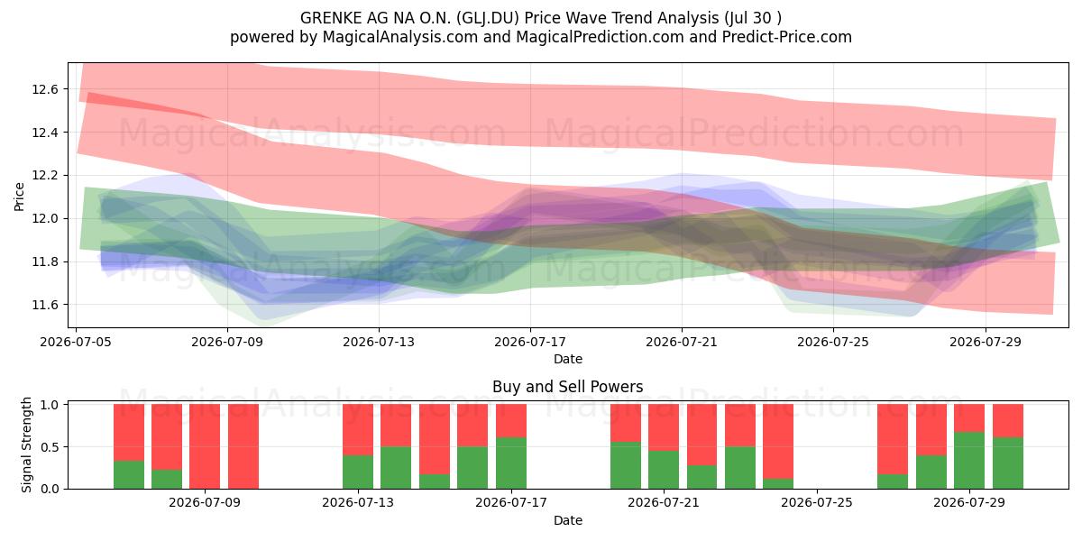  GRENKE AG NA O.N. (GLJ.DU) Support and Resistance area (29 Jul) 