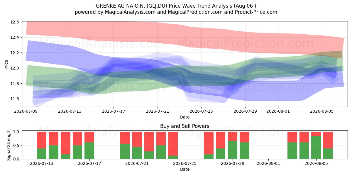  GRENKE AG NA O.N. (GLJ.DU) Support and Resistance area (05 Aug) 