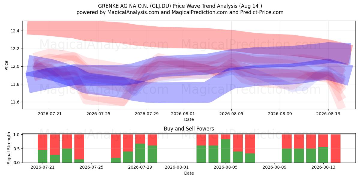  GRENKE AG NA O.N. (GLJ.DU) Support and Resistance area (13 Aug) 