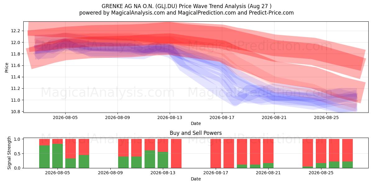  GRENKE AG NA O.N. (GLJ.DU) Support and Resistance area (26 Aug) 
