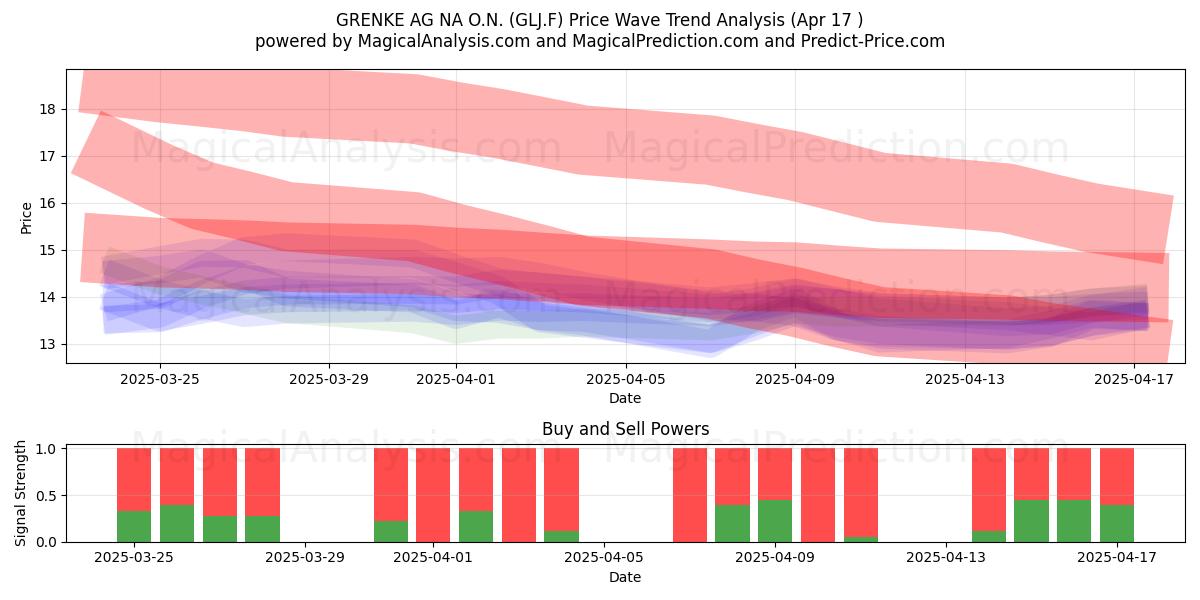 GRENKE AG NA O.N. (GLJ.F) Support and Resistance area (17 Apr) 