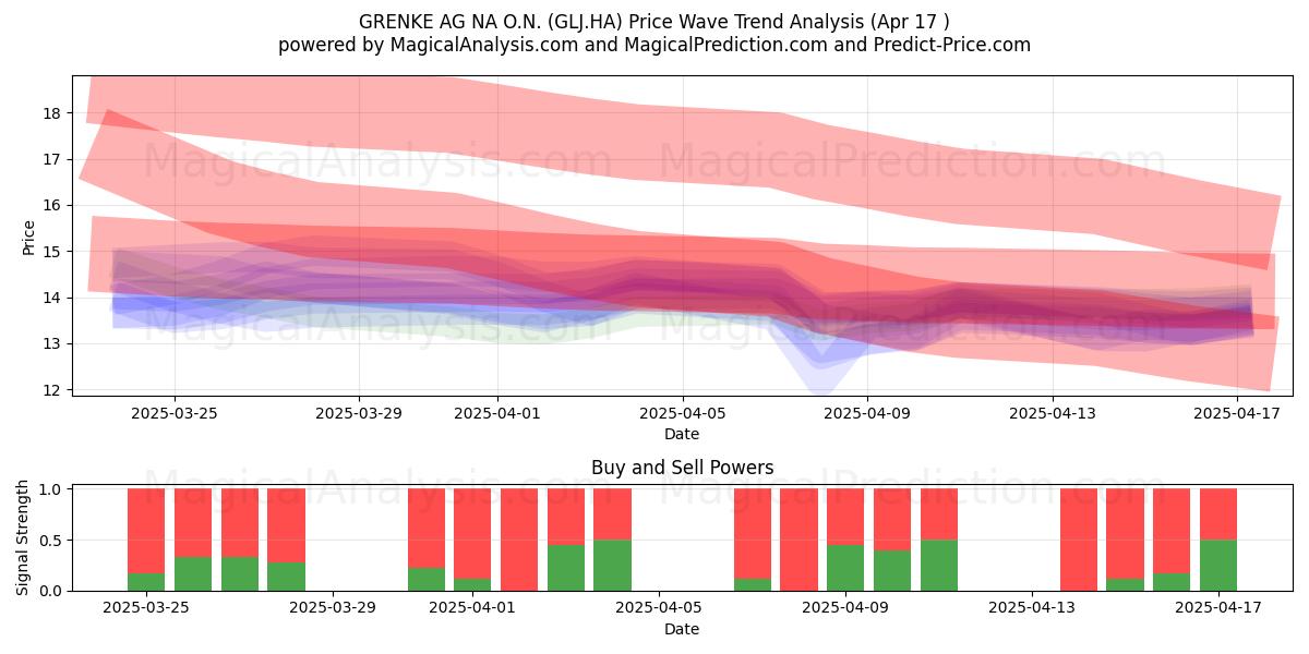  GRENKE AG NA O.N. (GLJ.HA) Support and Resistance area (17 Apr) 