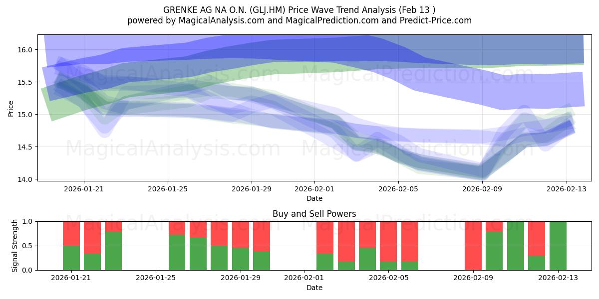  GRENKE AG NA O.N. (GLJ.HM) Support and Resistance area (12 Feb) 