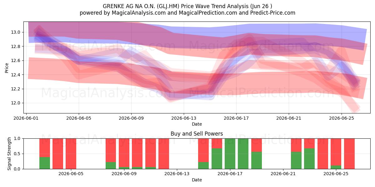  GRENKE AG NA O.N. (GLJ.HM) Support and Resistance area (25 Jun) 