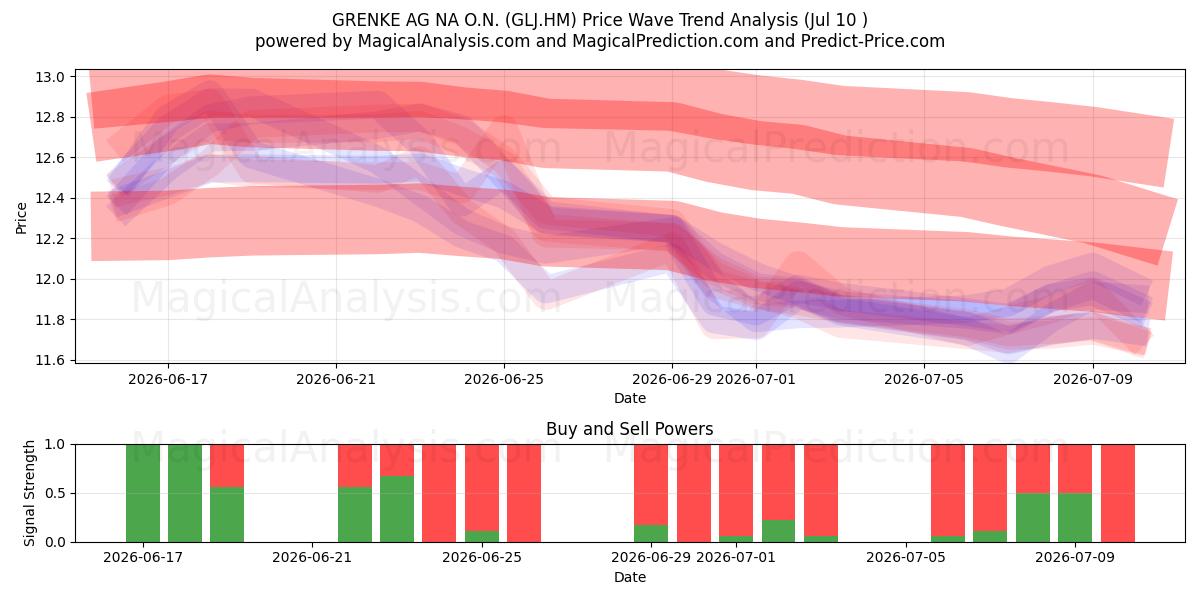  GRENKE AG NA O.N. (GLJ.HM) Support and Resistance area (09 Jul) 