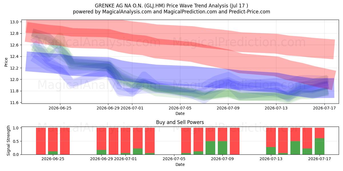  GRENKE AG NA O.N. (GLJ.HM) Support and Resistance area (16 Jul) 