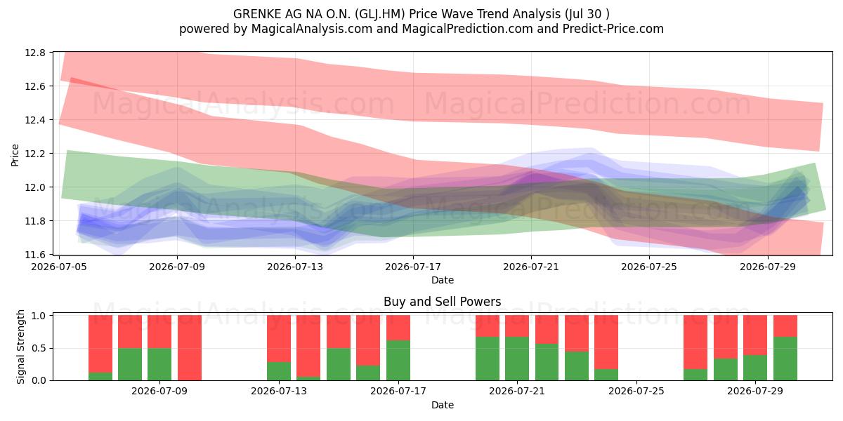  GRENKE AG NA O.N. (GLJ.HM) Support and Resistance area (29 Jul) 