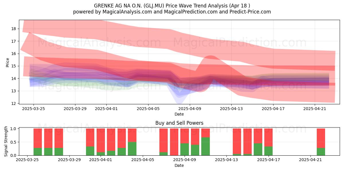  GRENKE AG NA O.N. (GLJ.MU) Support and Resistance area (18 Apr) 