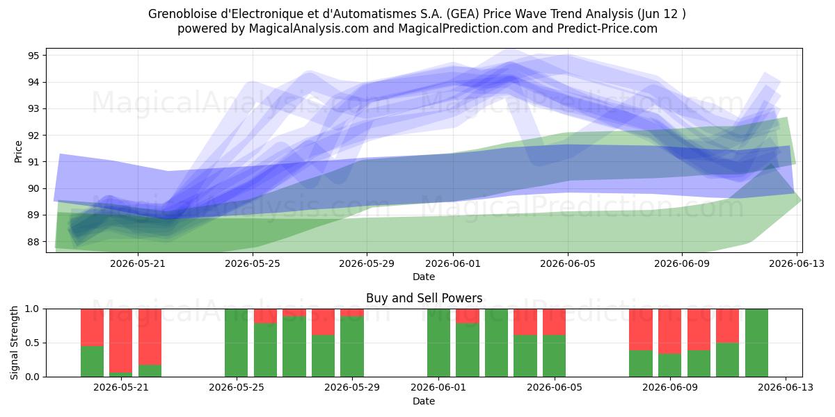  Grenobloise d'Electronique et d'Automatismes S.A. (GEA) Support and Resistance area (11 Jun) 