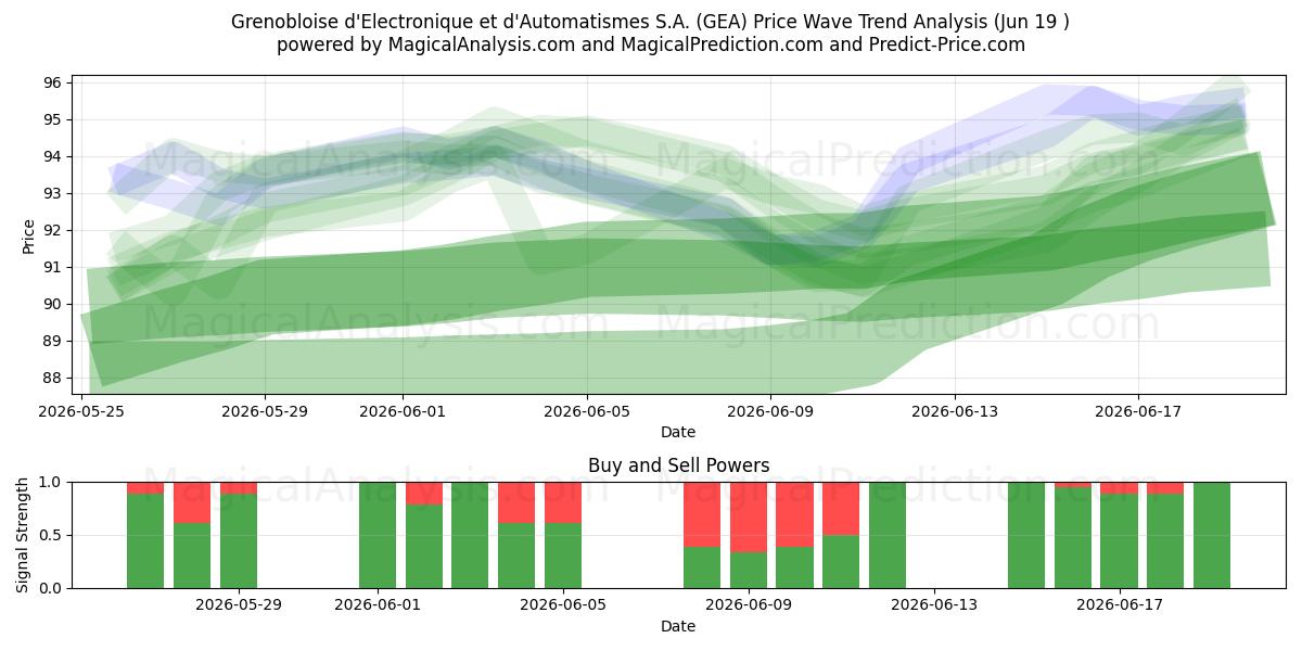  Grenobloise d'Electronique et d'Automatismes S.A. (GEA) Support and Resistance area (18 Jun) 