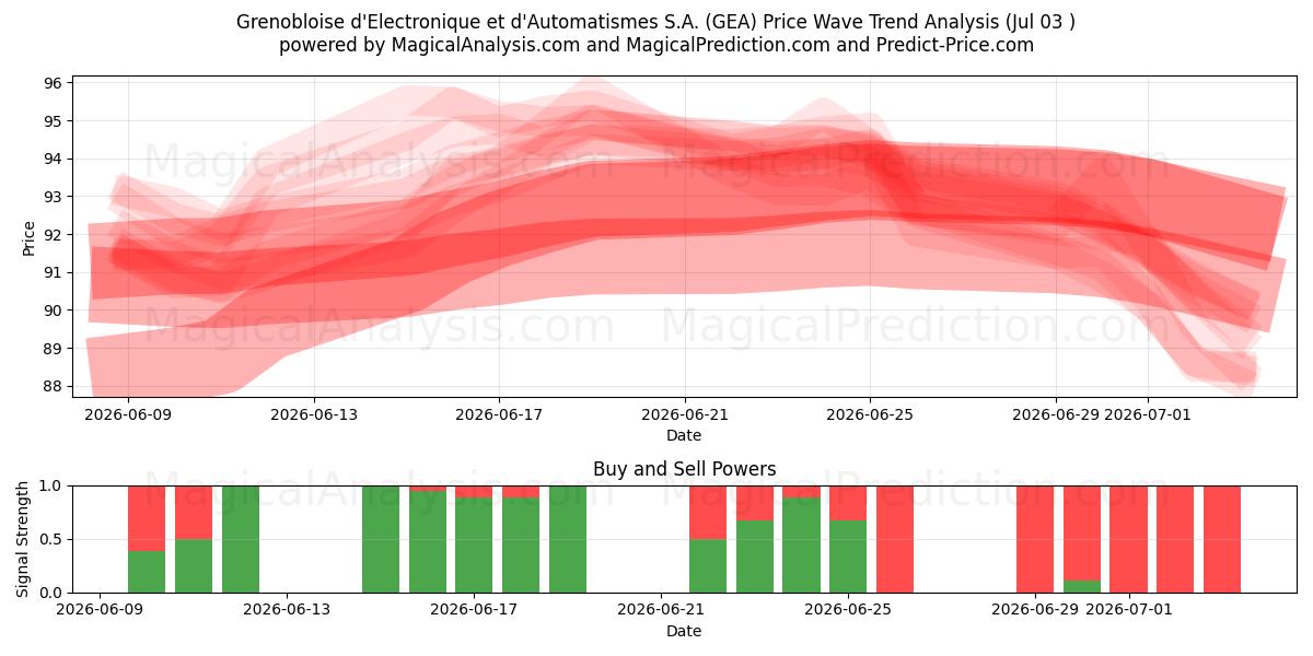  Grenobloise d'Electronique et d'Automatismes S.A. (GEA) Support and Resistance area (02 Jul) 