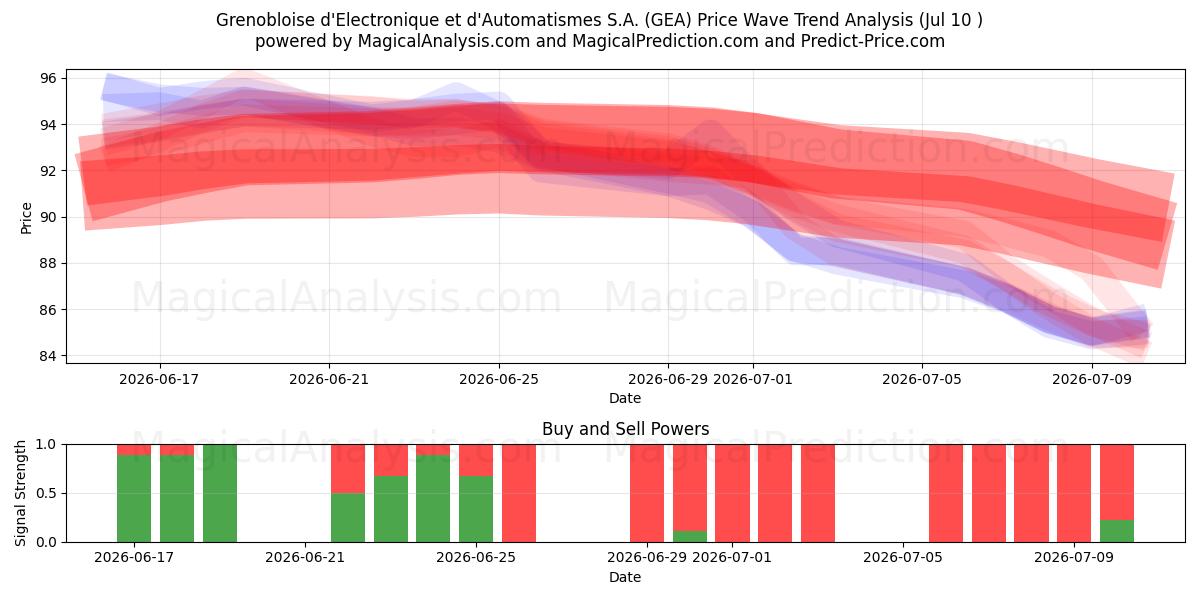  Grenobloise d'Electronique et d'Automatismes S.A. (GEA) Support and Resistance area (09 Jul) 