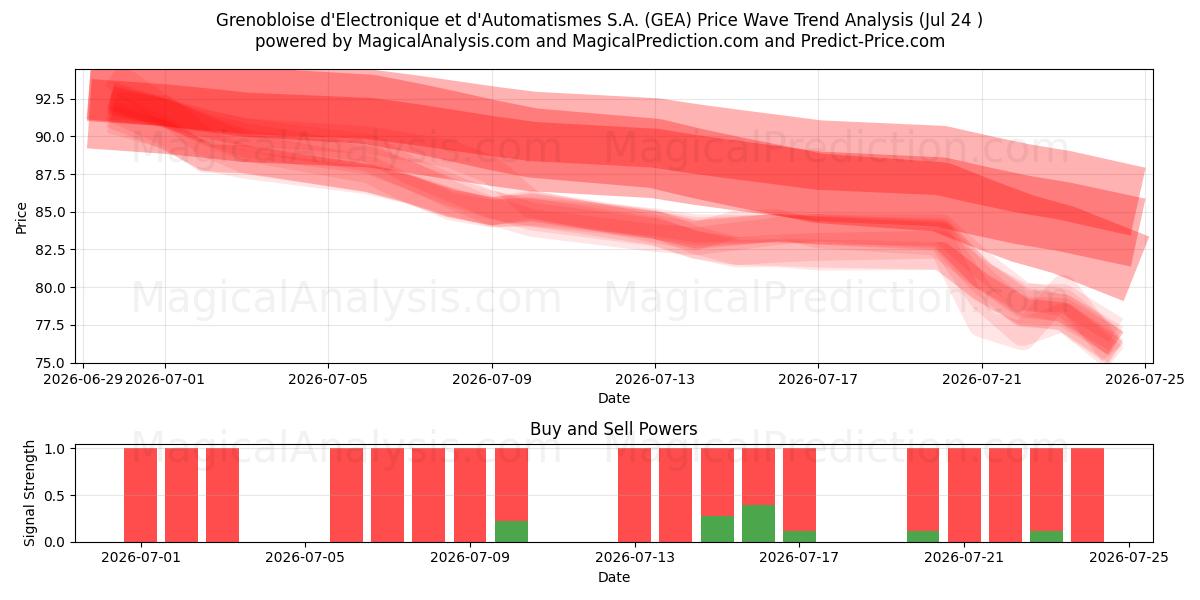  Grenobloise d'Electronique et d'Automatismes S.A. (GEA) Support and Resistance area (23 Jul) 