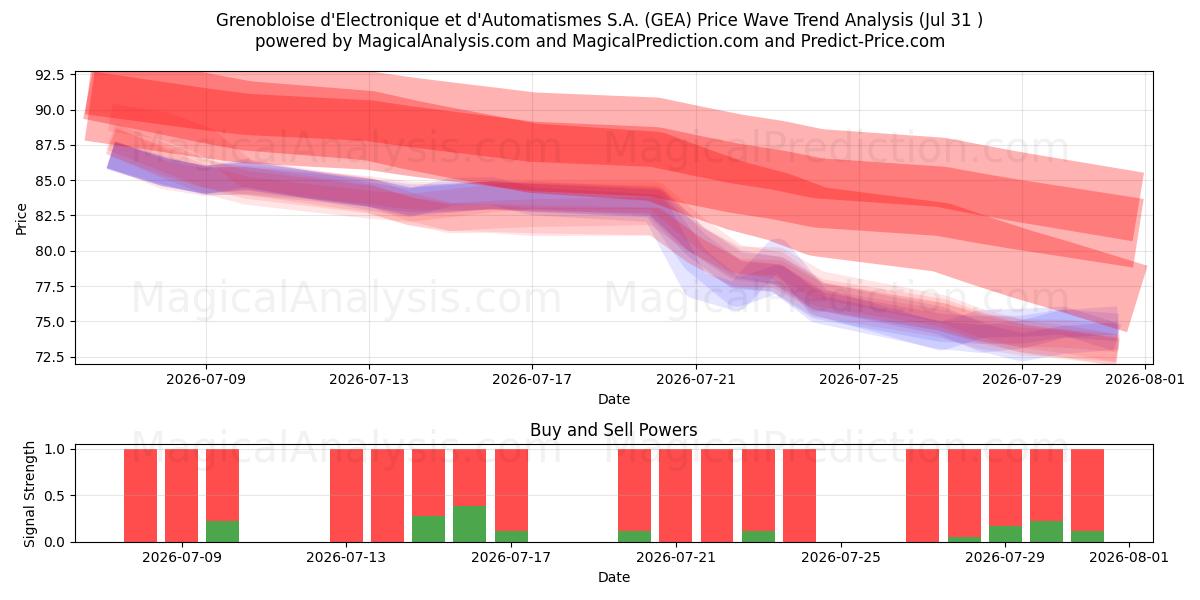  Grenobloise d'Electronique et d'Automatismes S.A. (GEA) Support and Resistance area (30 Jul) 