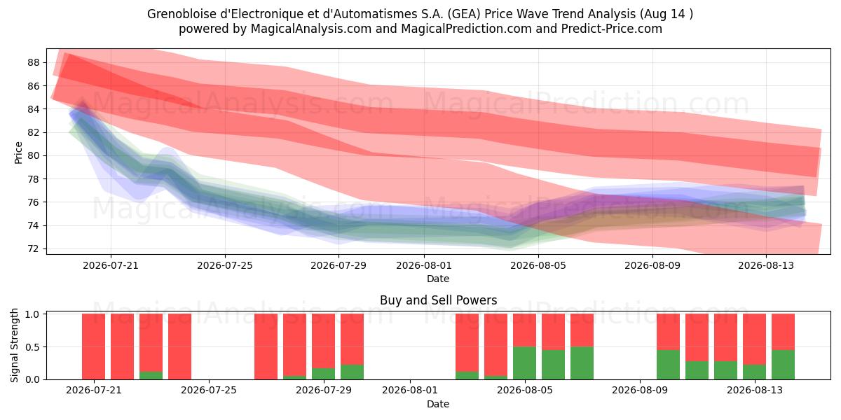  Grenobloise d'Electronique et d'Automatismes S.A. (GEA) Support and Resistance area (13 Aug) 