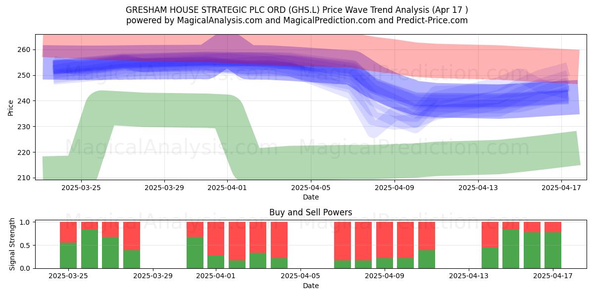  GRESHAM HOUSE STRATEGIC PLC ORD (GHS.L) Support and Resistance area (17 Apr) 