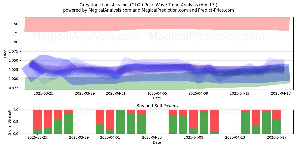  Greystone Logistics Inc. (GLGI) Support and Resistance area (17 Apr) 