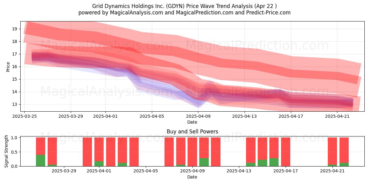  Grid Dynamics Holdings Inc. (GDYN) Support and Resistance area (22 Apr) 