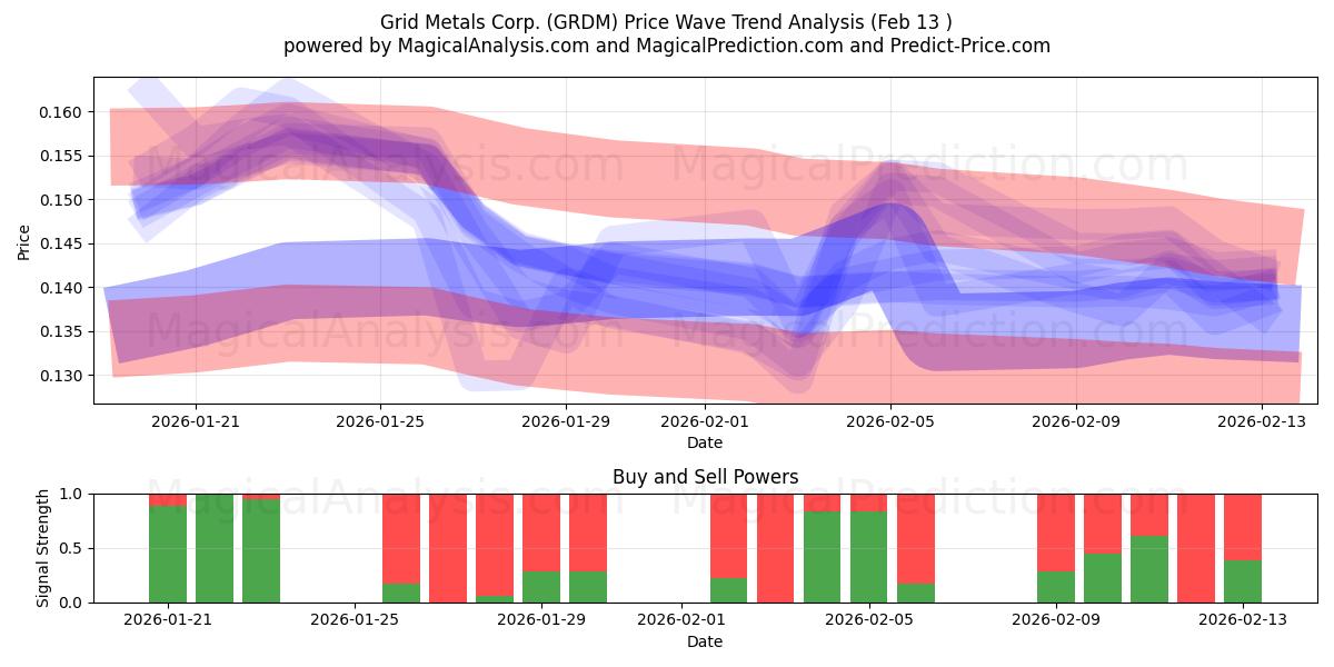  Grid Metals Corp. (GRDM) Support and Resistance area (12 Feb) 