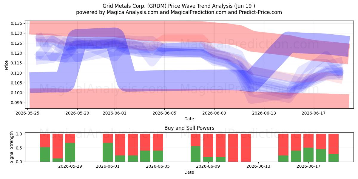  Grid Metals Corp. (GRDM) Support and Resistance area (18 Jun) 
