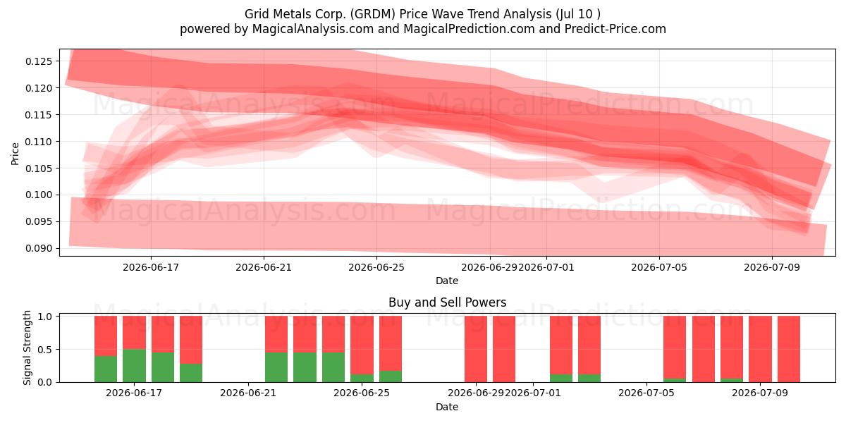  Grid Metals Corp. (GRDM) Support and Resistance area (09 Jul) 