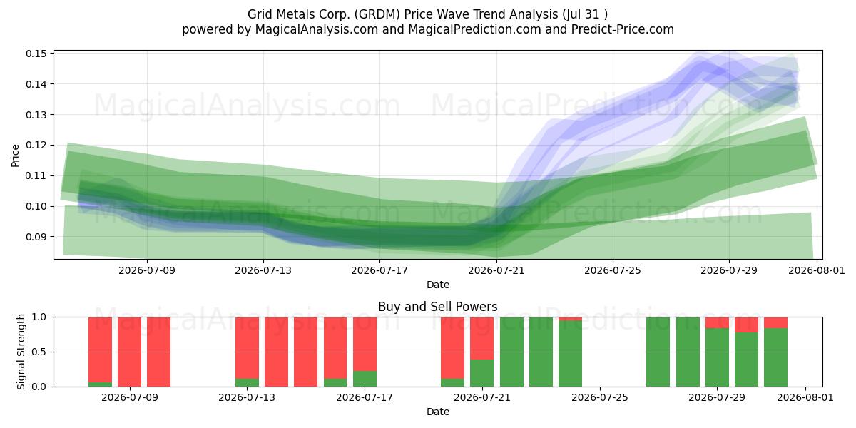  Grid Metals Corp. (GRDM) Support and Resistance area (30 Jul) 