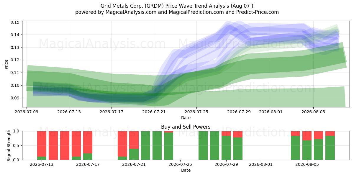  Grid Metals Corp. (GRDM) Support and Resistance area (06 Aug) 