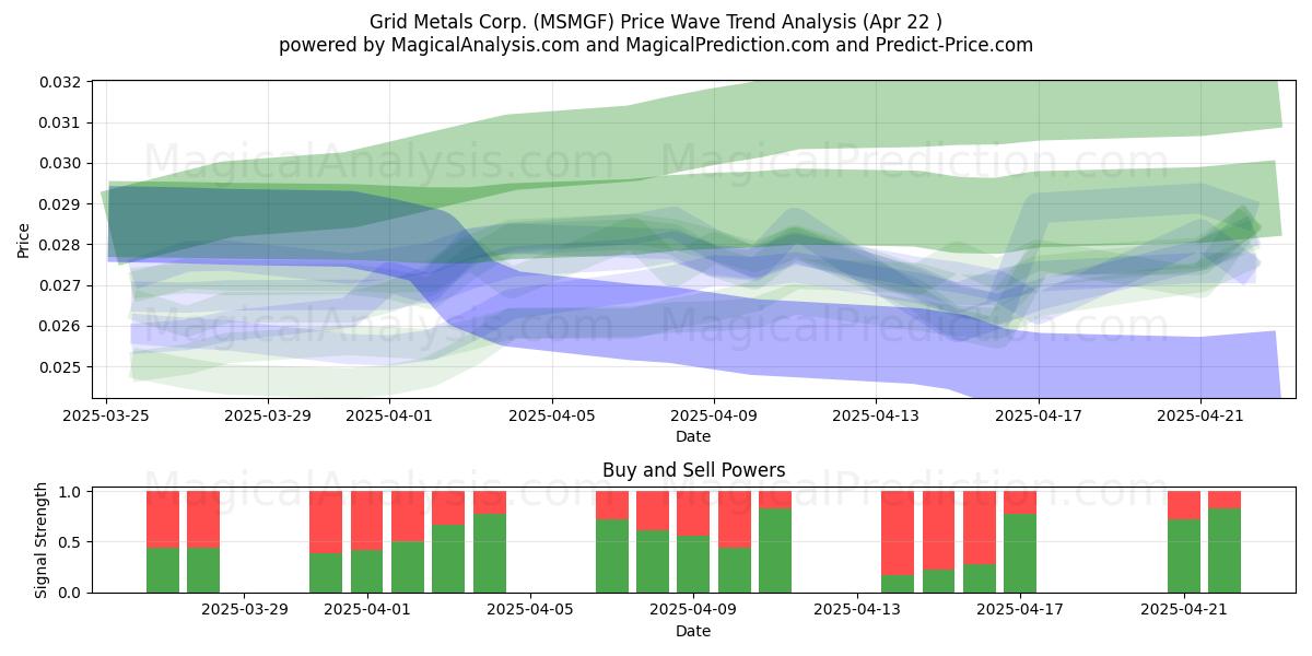  Grid Metals Corp. (MSMGF) Support and Resistance area (22 Apr) 