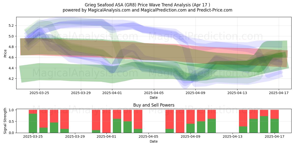  Grieg Seafood ASA (GR8) Support and Resistance area (17 Apr) 