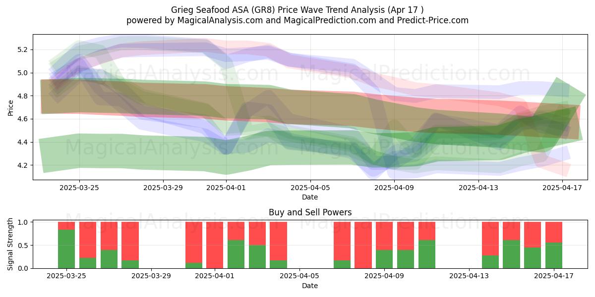  Grieg Seafood ASA (GR8) Support and Resistance area (17 Apr) 