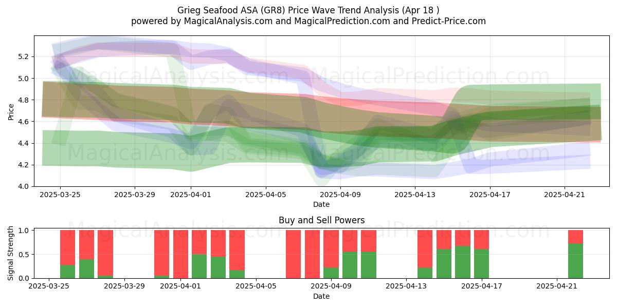  Grieg Seafood ASA (GR8) Support and Resistance area (18 Apr) 