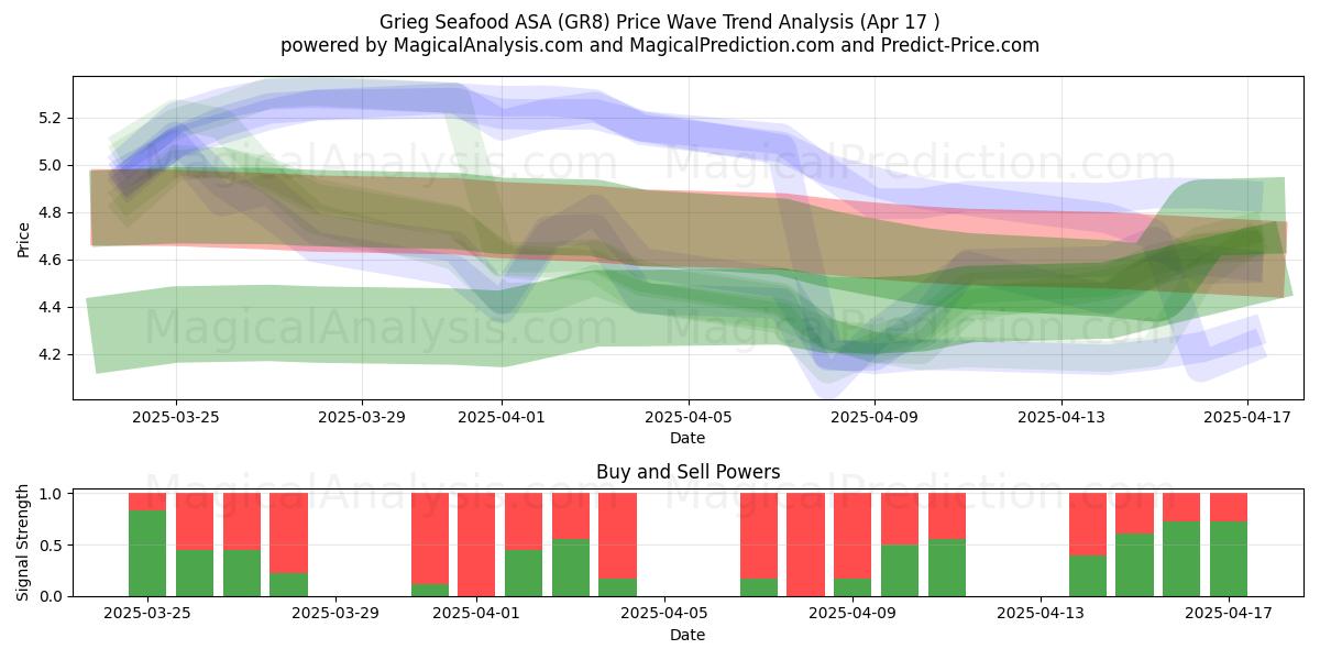  Grieg Seafood ASA (GR8) Support and Resistance area (17 Apr) 