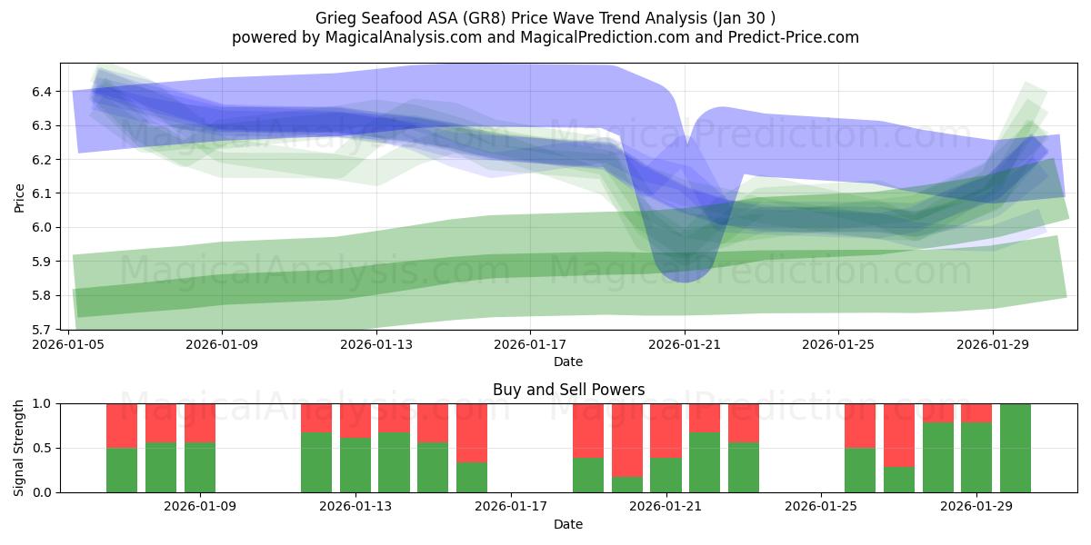  Grieg Seafood ASA (GR8) Support and Resistance area (29 Jan) 