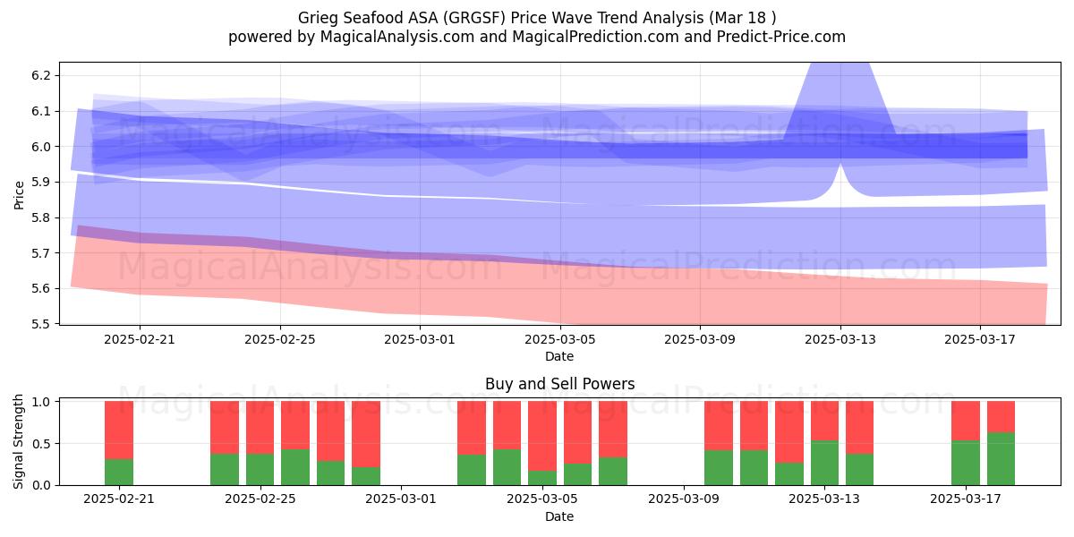  Grieg Seafood ASA (GRGSF) Support and Resistance area (18 Mar) 
