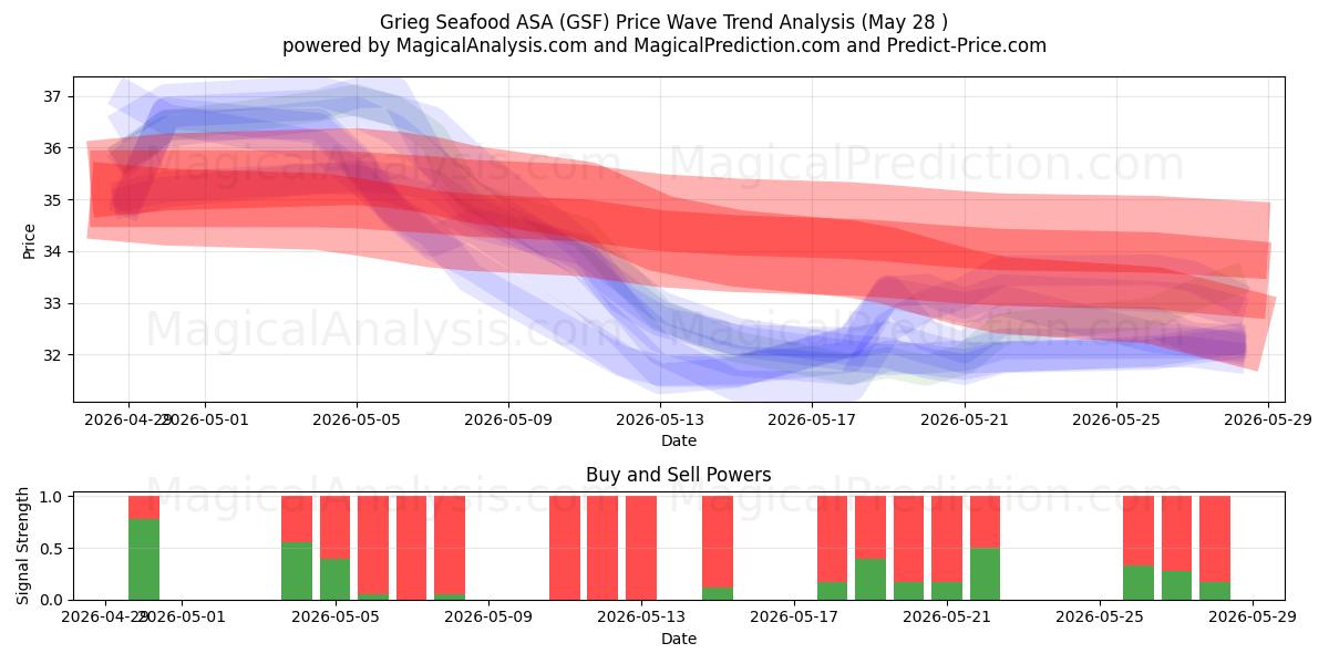  Grieg Seafood ASA (GSF) Support and Resistance area (26 May) 