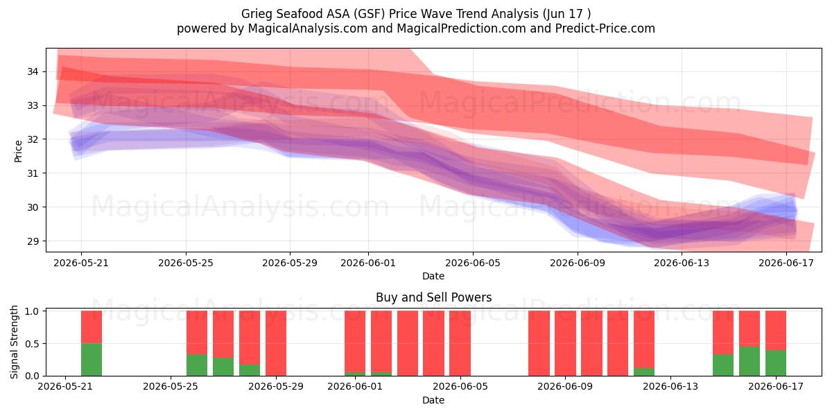  Grieg Seafood ASA (GSF) Support and Resistance area (16 Jun) 