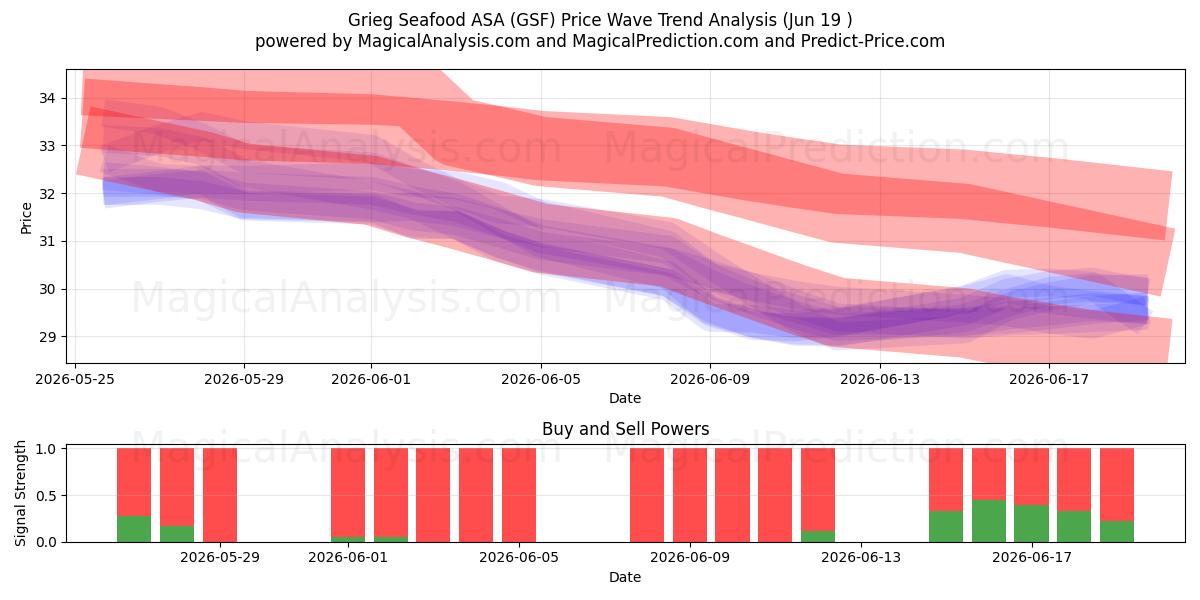  Grieg Seafood ASA (GSF) Support and Resistance area (17 Jun) 