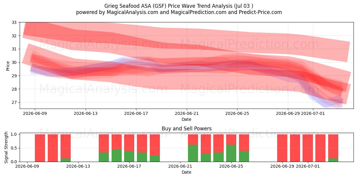  Grieg Seafood ASA (GSF) Support and Resistance area (02 Jul) 