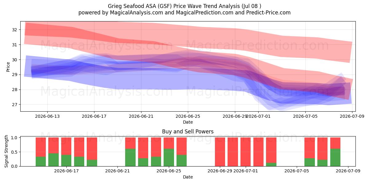  Grieg Seafood ASA (GSF) Support and Resistance area (07 Jul) 