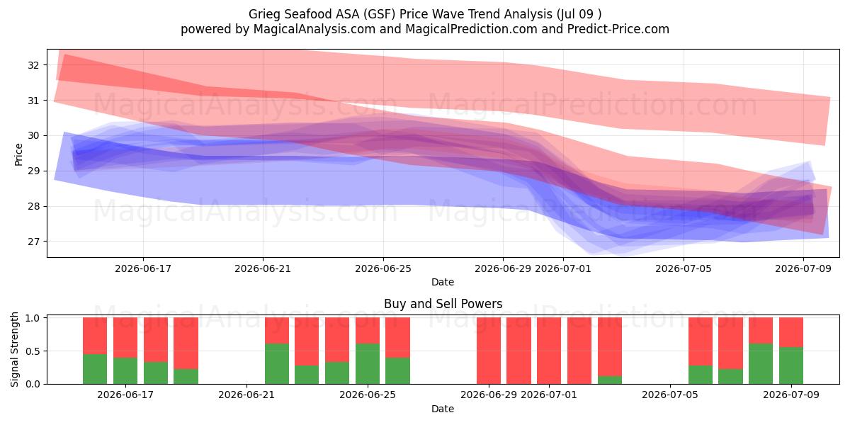  Grieg Seafood ASA (GSF) Support and Resistance area (08 Jul) 