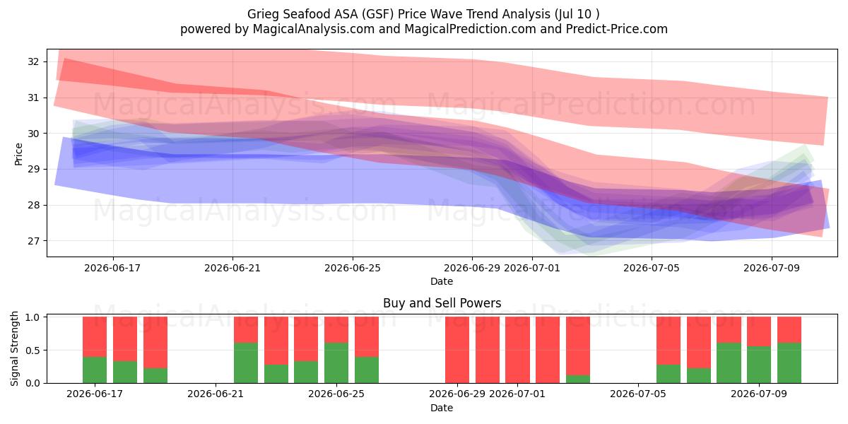  Grieg Seafood ASA (GSF) Support and Resistance area (09 Jul) 