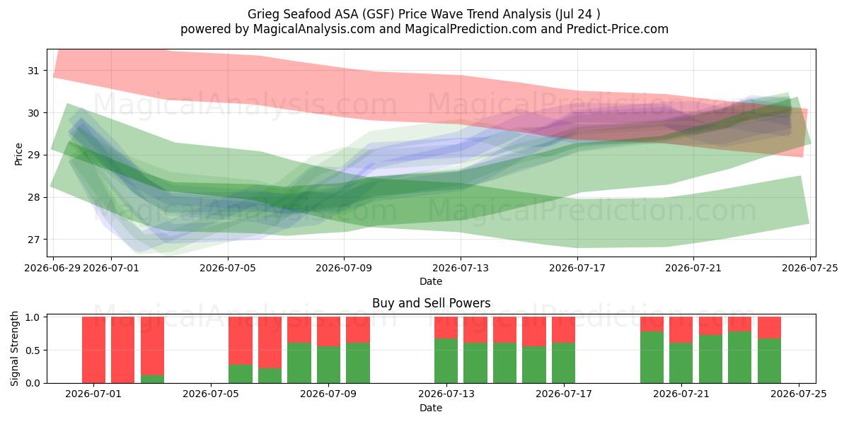  Grieg Seafood ASA (GSF) Support and Resistance area (23 Jul) 