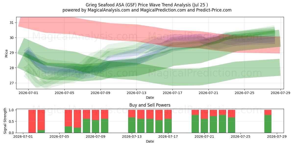  Grieg Seafood ASA (GSF) Support and Resistance area (24 Jul) 