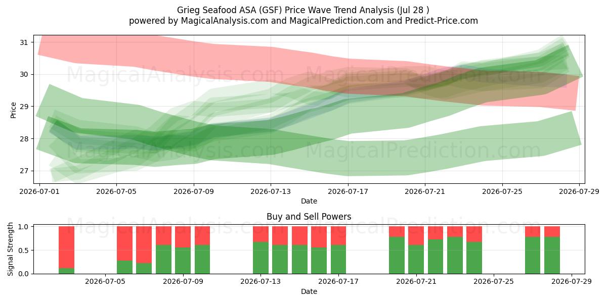  Grieg Seafood ASA (GSF) Support and Resistance area (27 Jul) 