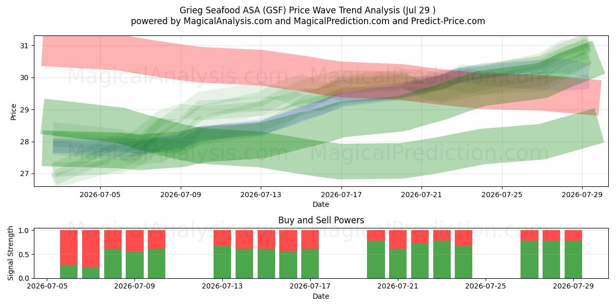  Grieg Seafood ASA (GSF) Support and Resistance area (28 Jul) 