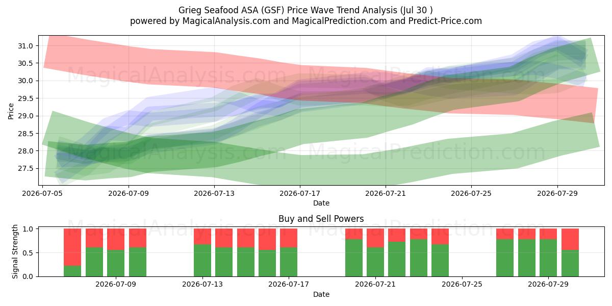  Grieg Seafood ASA (GSF) Support and Resistance area (29 Jul) 